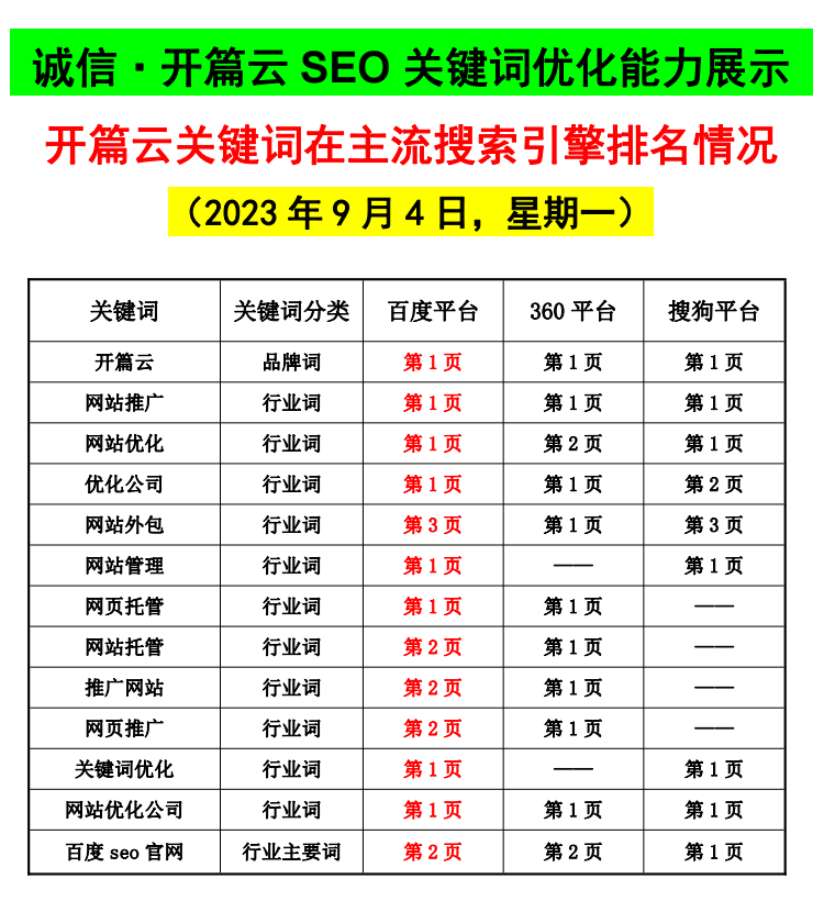 【最新9月4日】開篇云關鍵詞優化能力展示