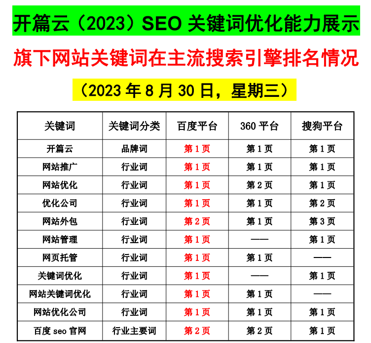 【最新8月30日】開篇云關鍵詞優化能力展示