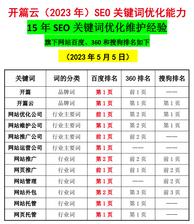 5月5日，開篇云旗下網(wǎng)站關(guān)鍵詞排名百度、360和搜狗前3頁情況
