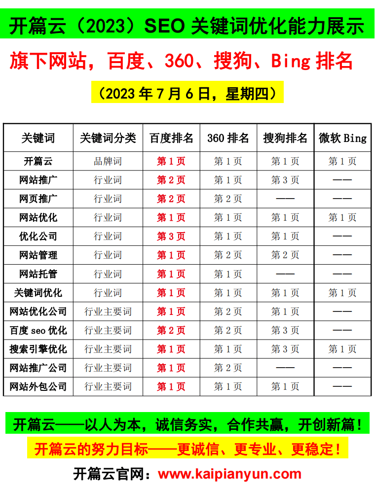 2023年7月6日，開篇云旗下網站關鍵詞在主流搜索引擎（百度、360、搜狗、微軟Bing）排名情況。