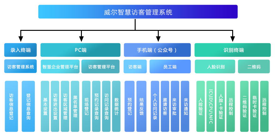 威爾智慧訪客管理系統