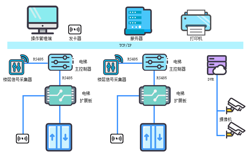 系統架構和組成