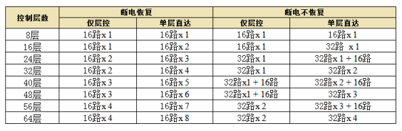 梯控板參數