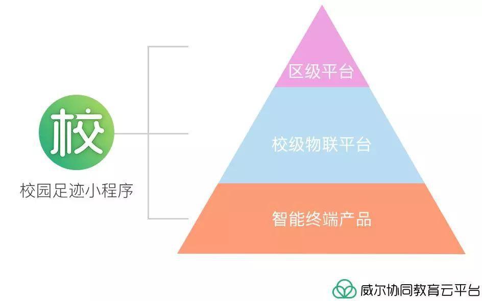 威爾智慧校園—協同教育整體解決方案