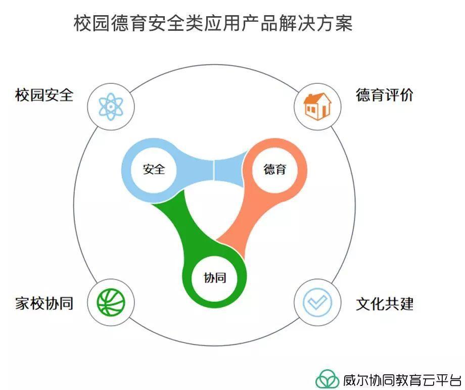 威爾智慧校園—協同教育整體解決方案