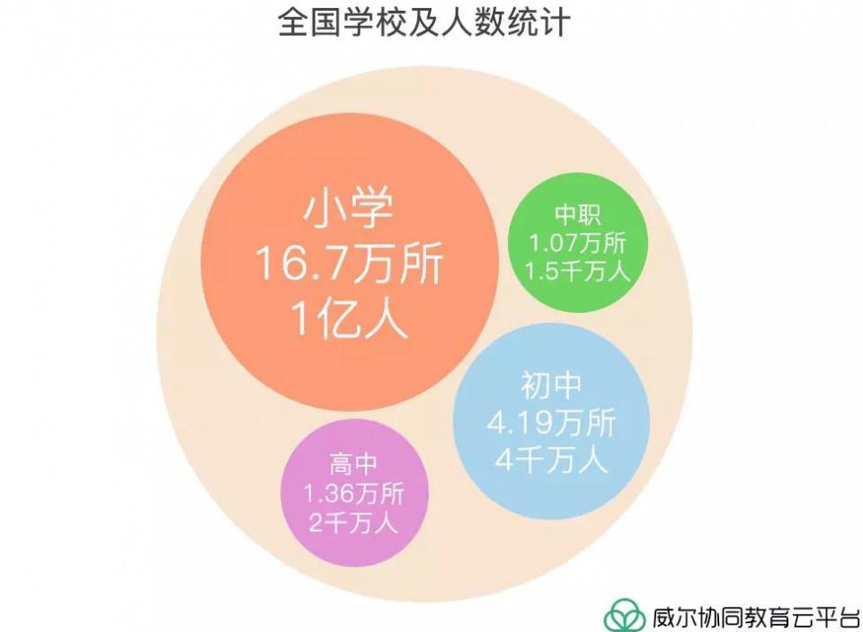 威爾智慧校園—協同教育整體解決方案